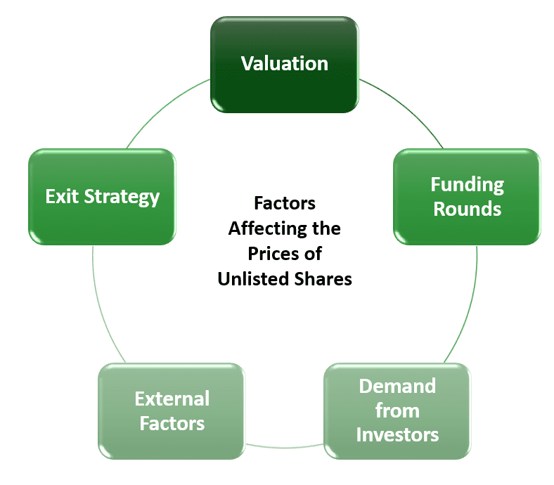 Understanding Unlisted Share Prices: A Simple Guide for Beginners