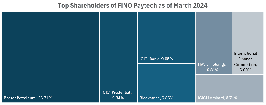 Fino Paytech: Analyzing Share Prices and Unlisted Shares for 2025